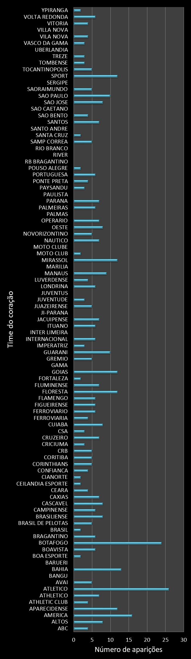 Estatisticas timemania Frequencia trevos ganhadores