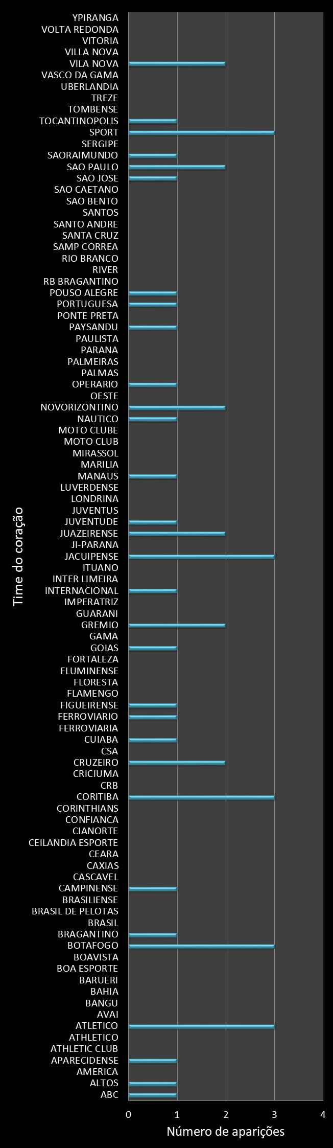 Estatisticas timemania Frequencia trevos ganhadores