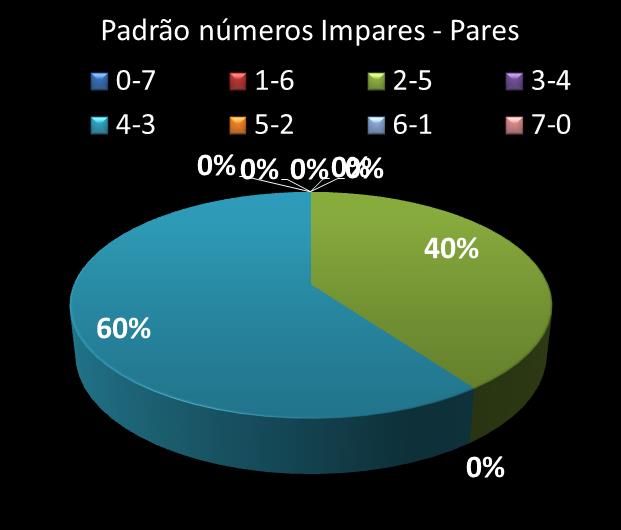 Estatisticas timemania Padrao de nmeros Impares - Pares
