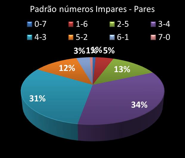 Estatisticas timemania Padrao de n�meros Impares - Pares