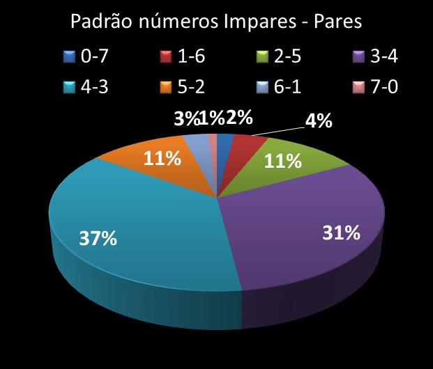 Estatisticas timemania Padrao de n�meros Impares - Pares
