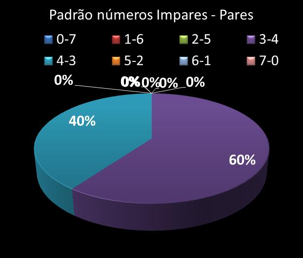 Estatisticas timemania Padrao de n�meros Impares - Pares