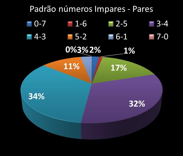 Estatisticas timemania Padrao de nmeros Impares - Pares