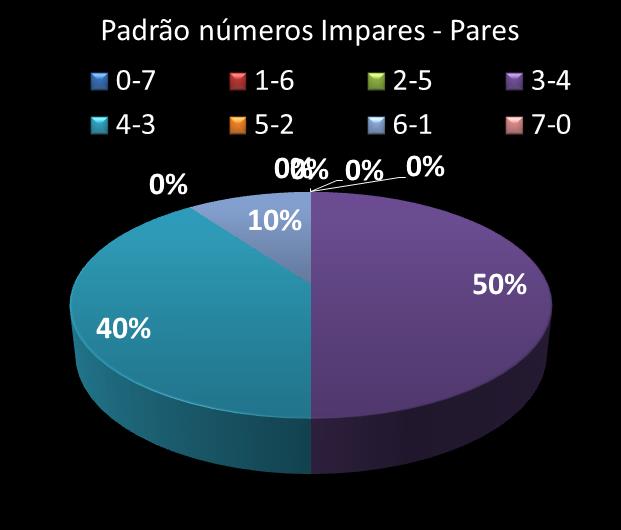 Estatisticas timemania Padrao de n�meros Impares - Pares
