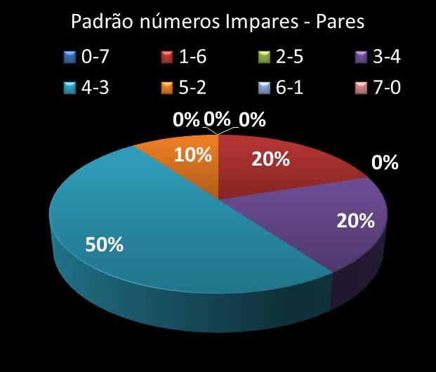 Estatisticas timemania Padrao de n�meros Impares - Pares