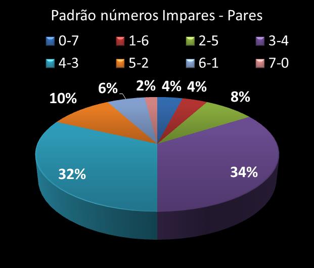 Estatisticas timemania Padrao de n�meros Impares - Pares