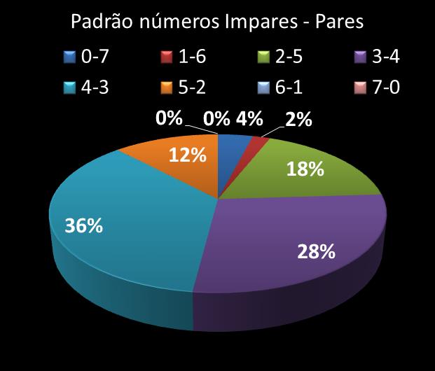 Estatisticas timemania Padrao de nmeros Impares - Pares