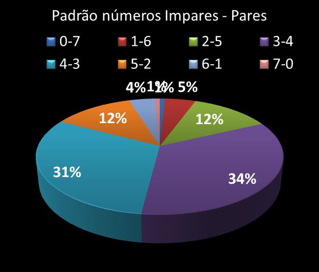 Estatisticas timemania Padrao de n�meros Impares - Pares