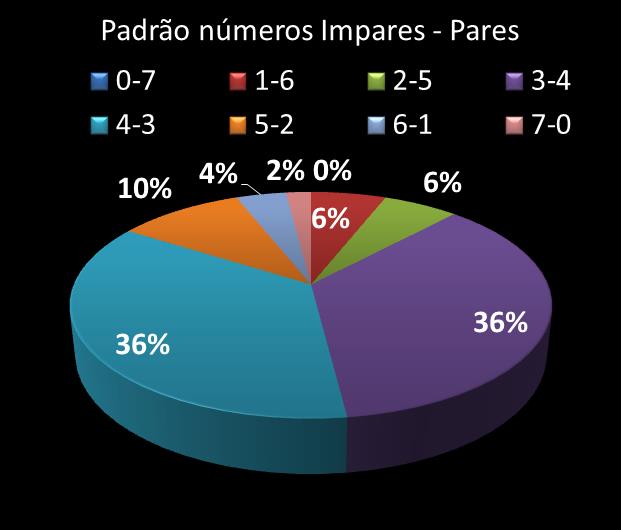Estatisticas timemania Padrao de n�meros Impares - Pares