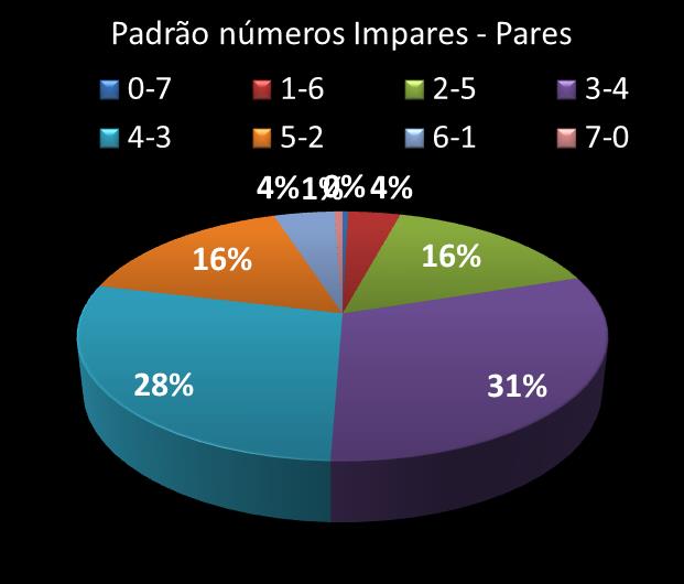 Estatisticas timemania Padrao de nmeros Impares - Pares