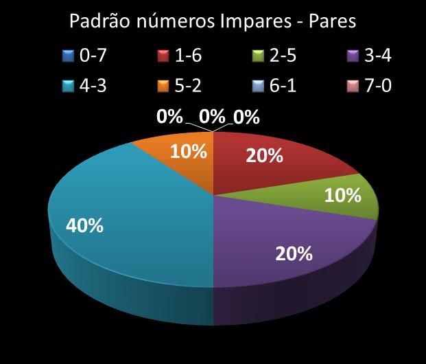 Estatisticas timemania Padrao de n�meros Impares - Pares