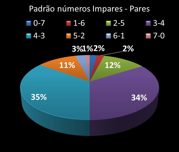 Estatisticas timemania Padrao de n�meros Impares - Pares