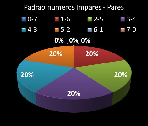 Estatisticas timemania Padrao de n�meros Impares - Pares