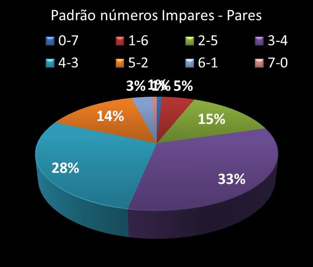 Estatisticas timemania Padrao de nmeros Impares - Pares