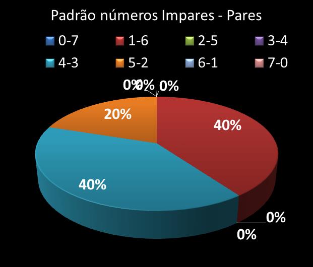 Estatisticas timemania Padrao de n�meros Impares - Pares