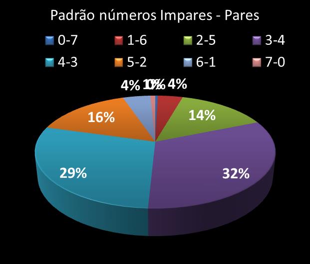 Estatisticas timemania Padrao de n�meros Impares - Pares